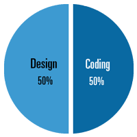 Design and Coding pie chart